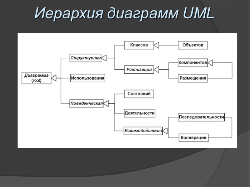 Иерархия диаграмм UML